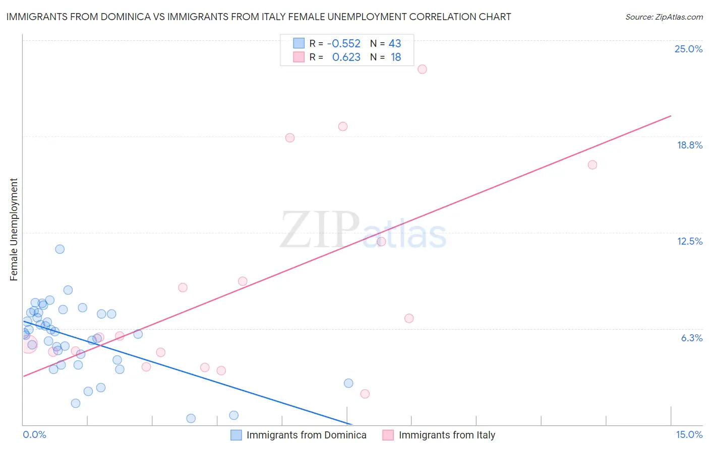 Immigrants from Dominica vs Immigrants from Italy Female Unemployment