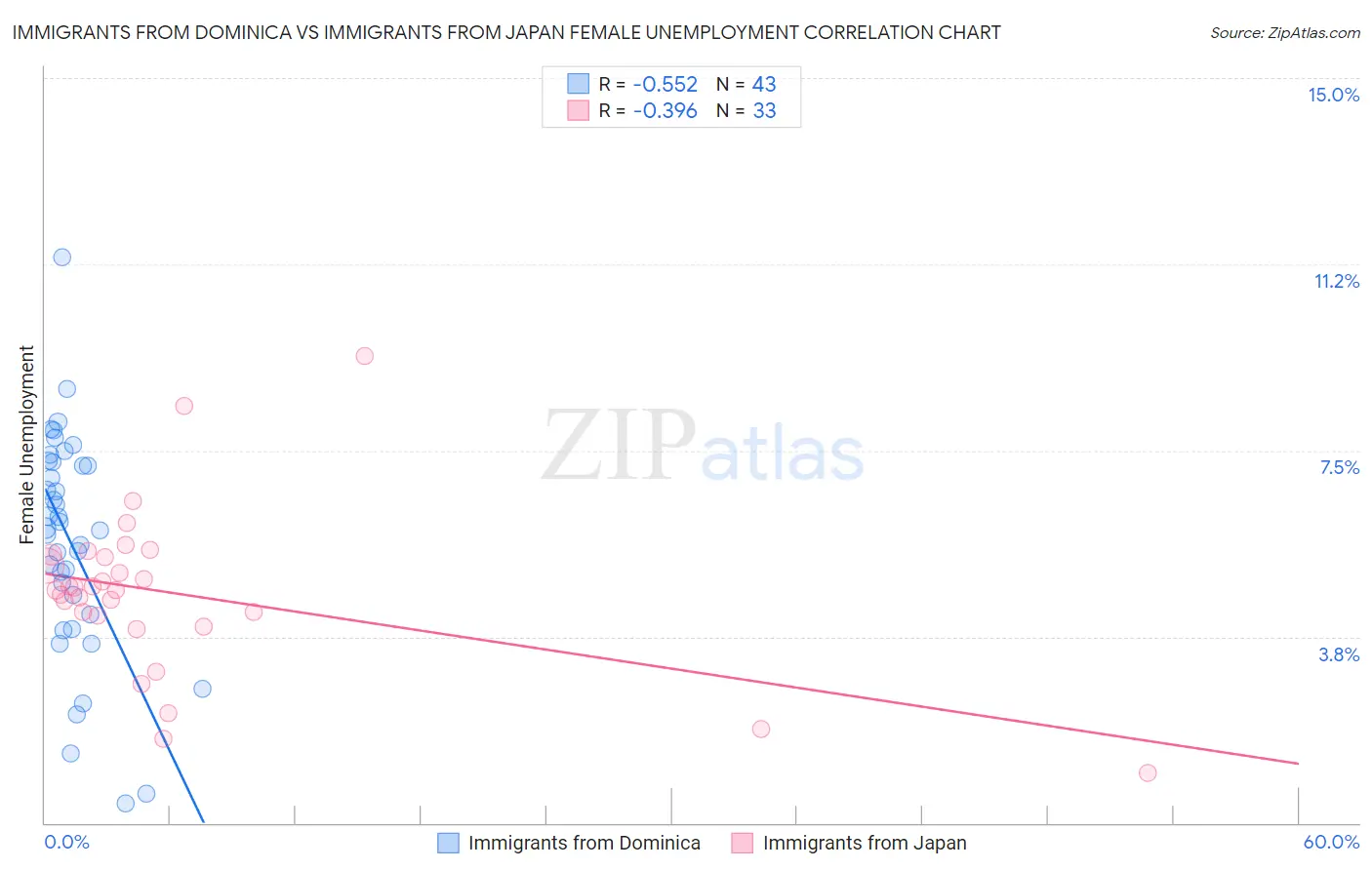 Immigrants from Dominica vs Immigrants from Japan Female Unemployment