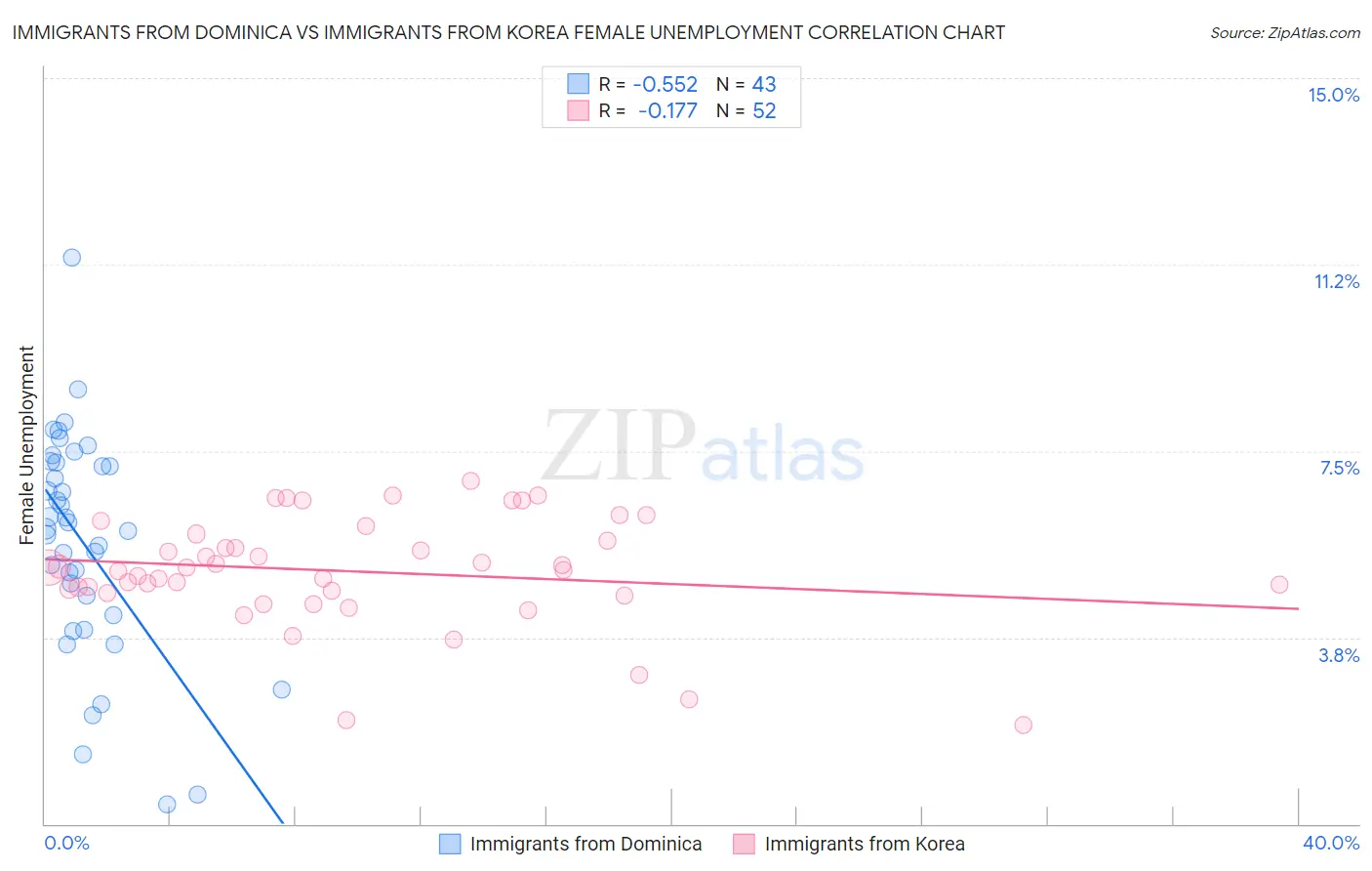 Immigrants from Dominica vs Immigrants from Korea Female Unemployment