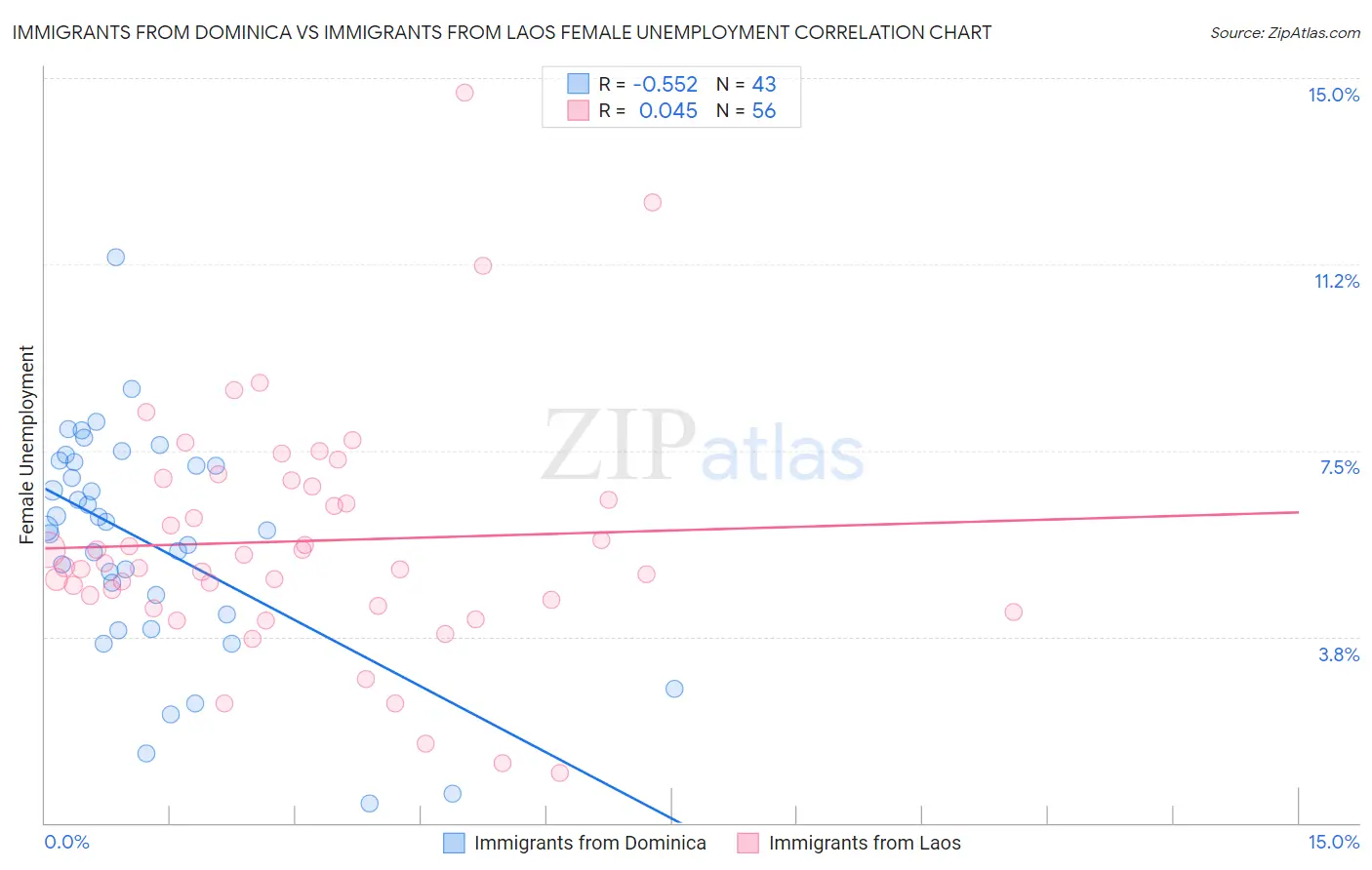 Immigrants from Dominica vs Immigrants from Laos Female Unemployment