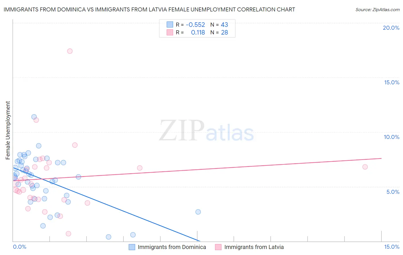 Immigrants from Dominica vs Immigrants from Latvia Female Unemployment