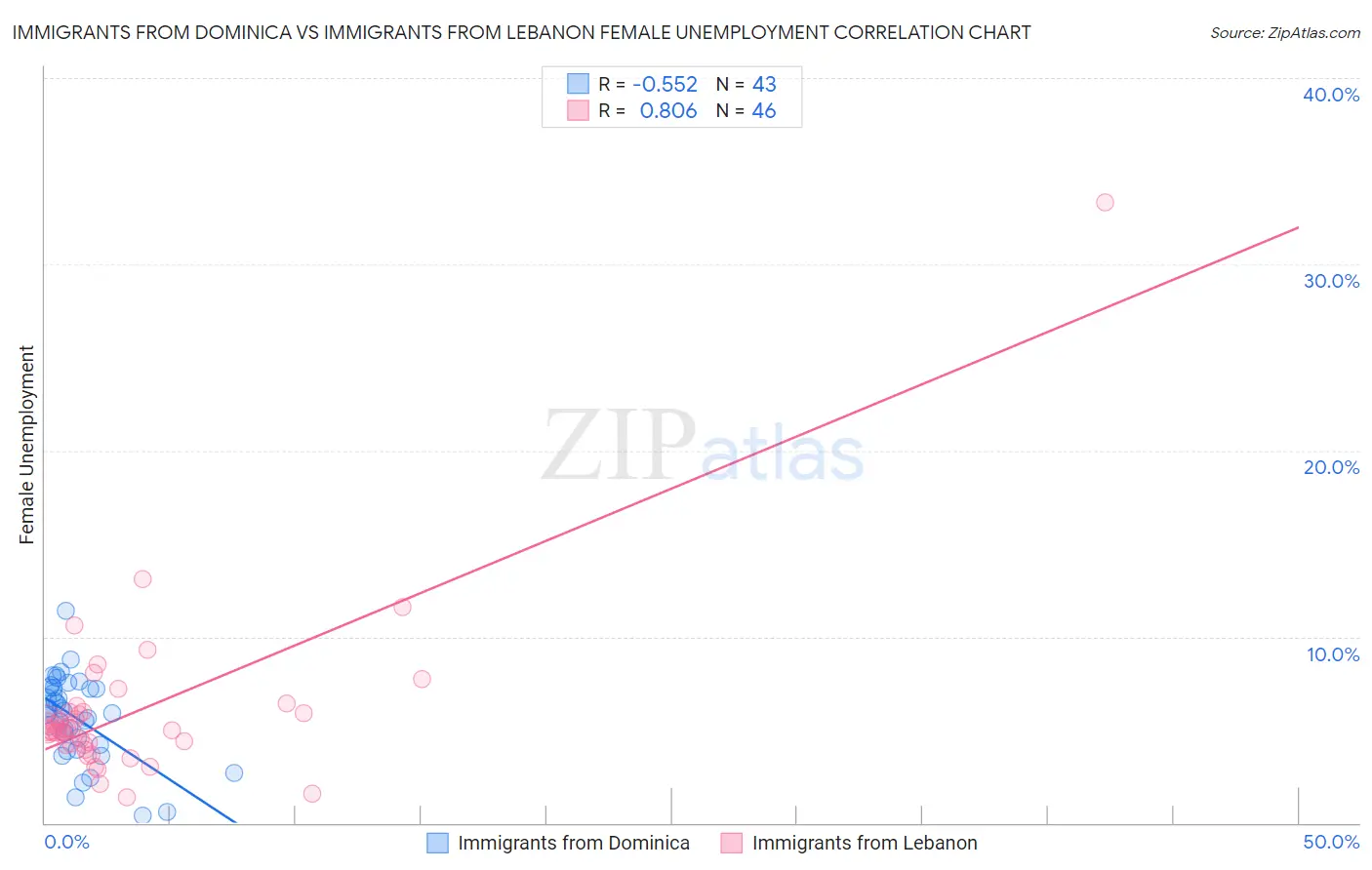 Immigrants from Dominica vs Immigrants from Lebanon Female Unemployment