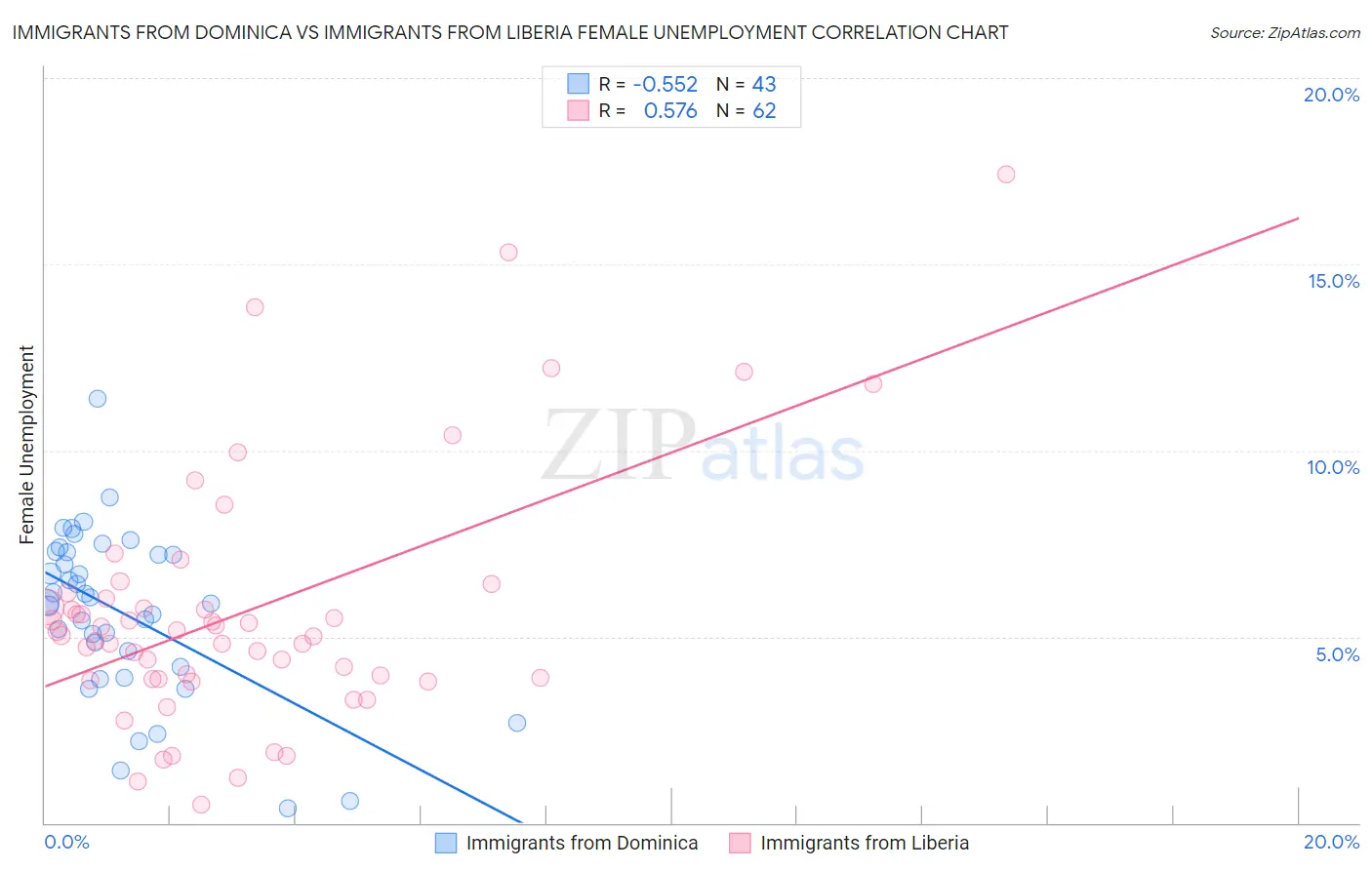 Immigrants from Dominica vs Immigrants from Liberia Female Unemployment