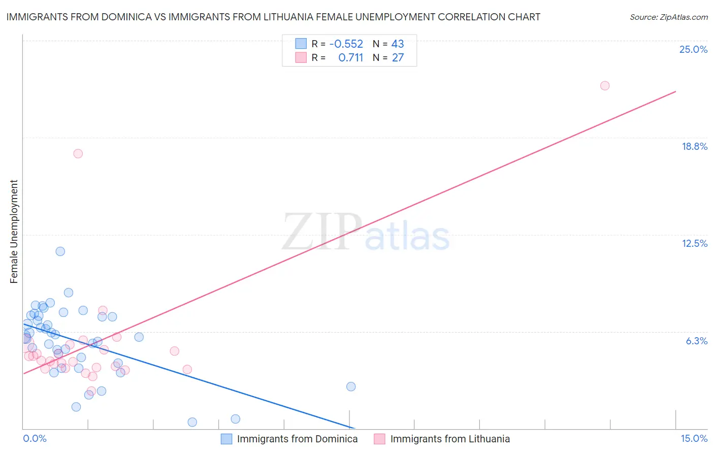 Immigrants from Dominica vs Immigrants from Lithuania Female Unemployment