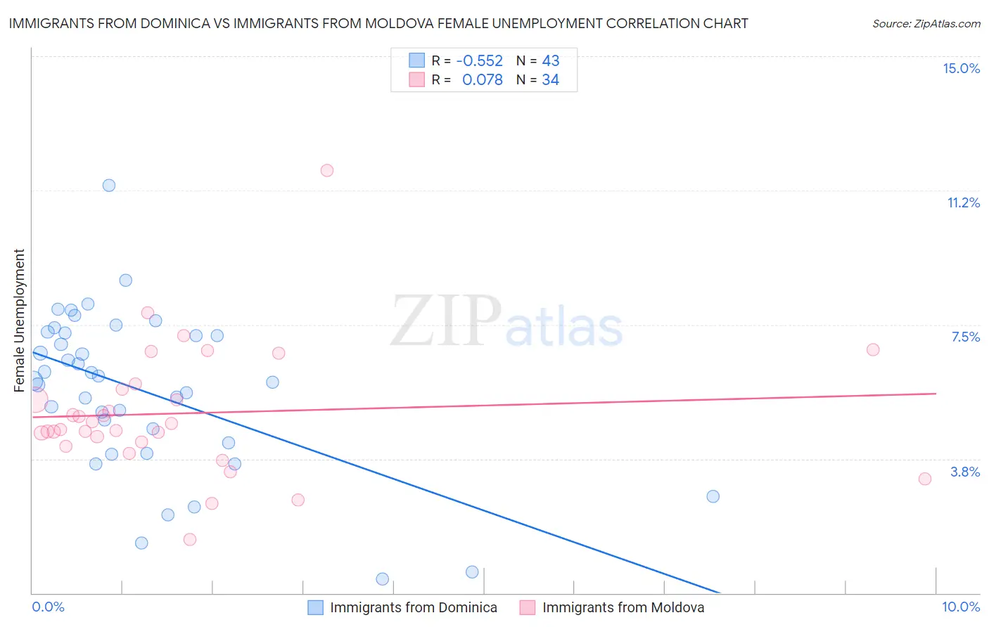 Immigrants from Dominica vs Immigrants from Moldova Female Unemployment