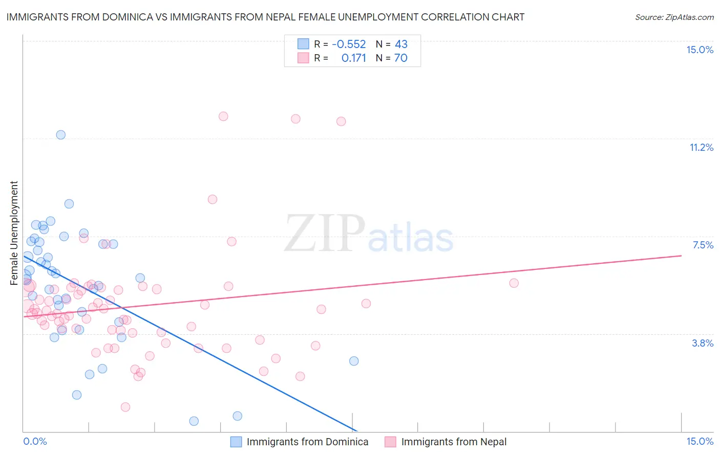 Immigrants from Dominica vs Immigrants from Nepal Female Unemployment