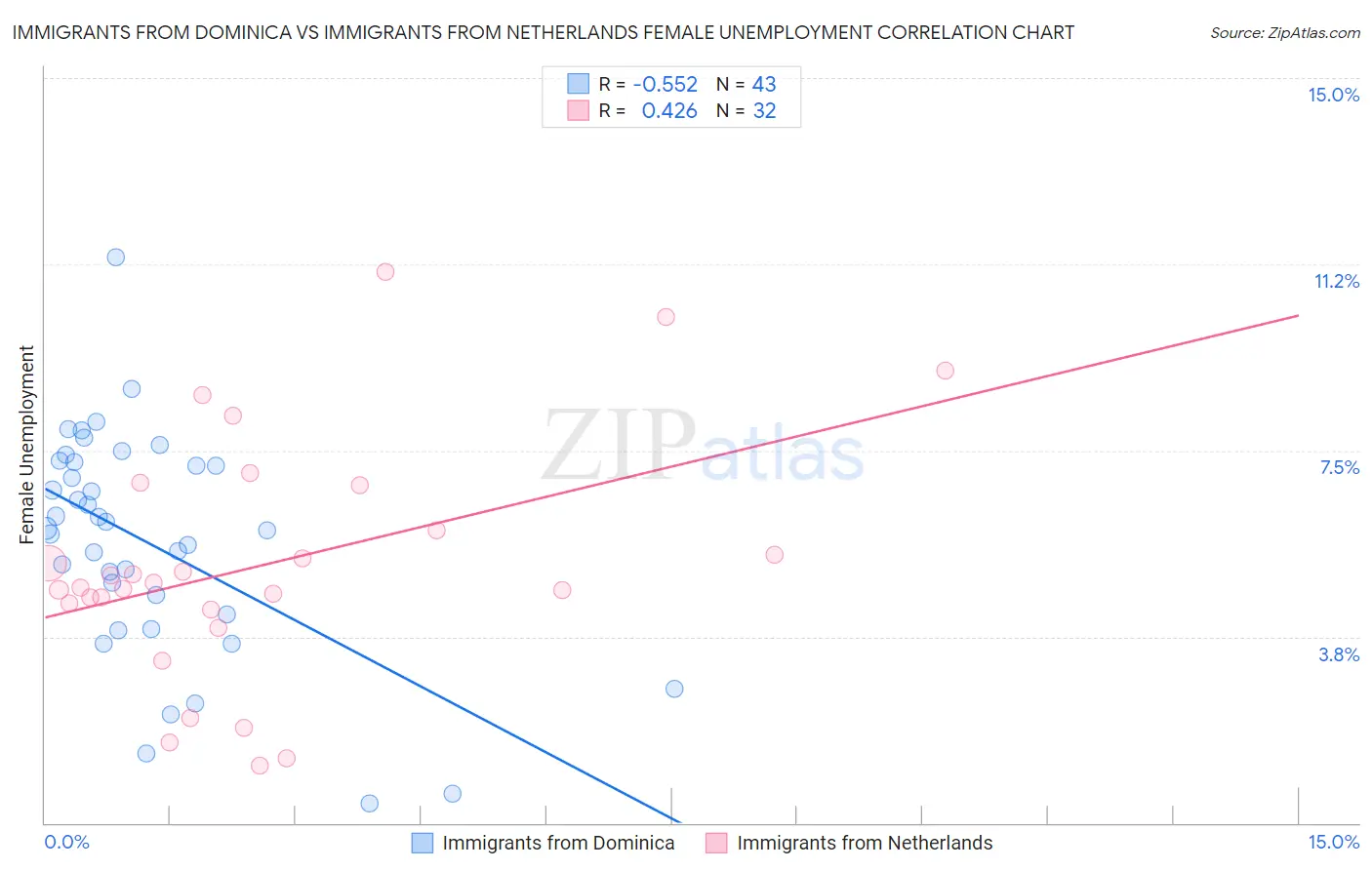 Immigrants from Dominica vs Immigrants from Netherlands Female Unemployment