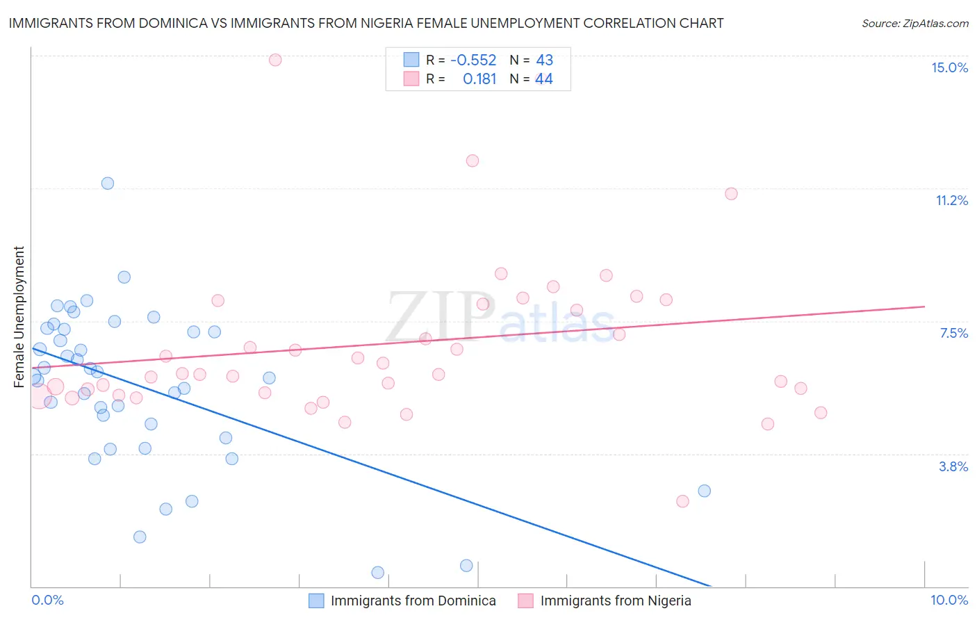 Immigrants from Dominica vs Immigrants from Nigeria Female Unemployment