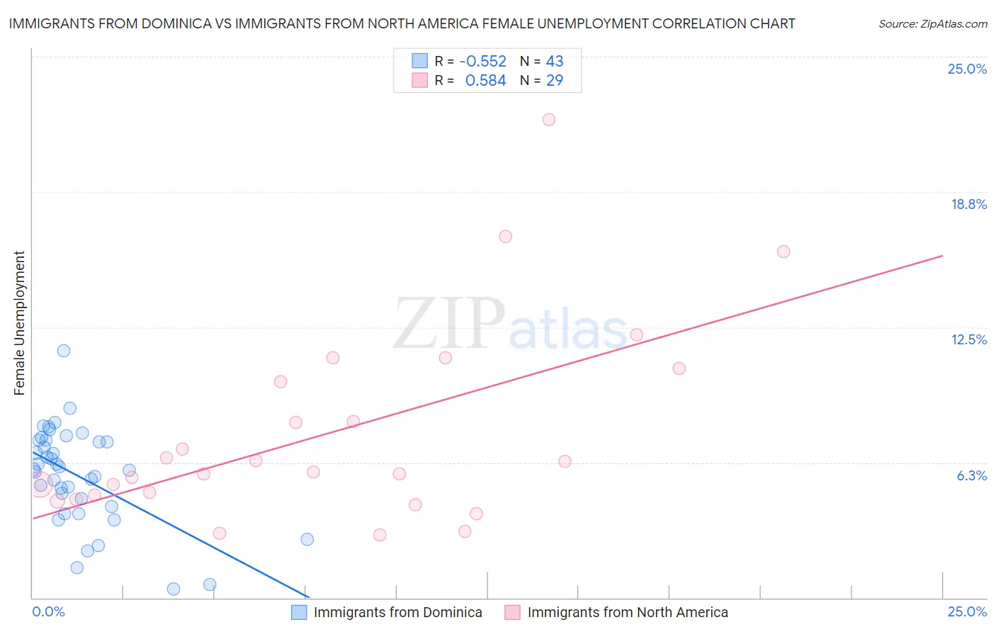Immigrants from Dominica vs Immigrants from North America Female Unemployment