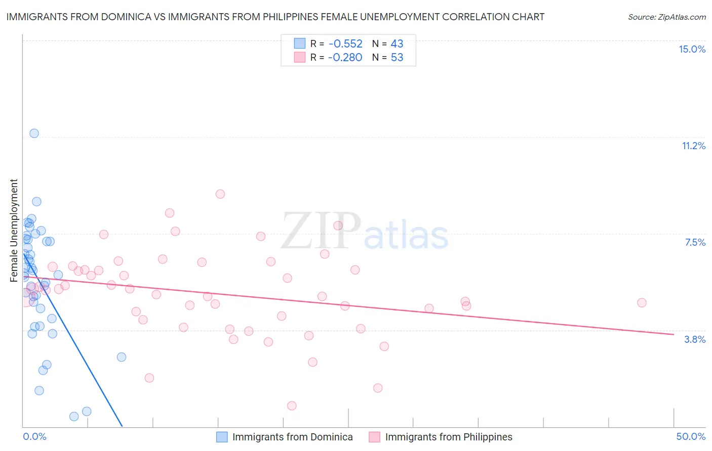 Immigrants from Dominica vs Immigrants from Philippines Female Unemployment