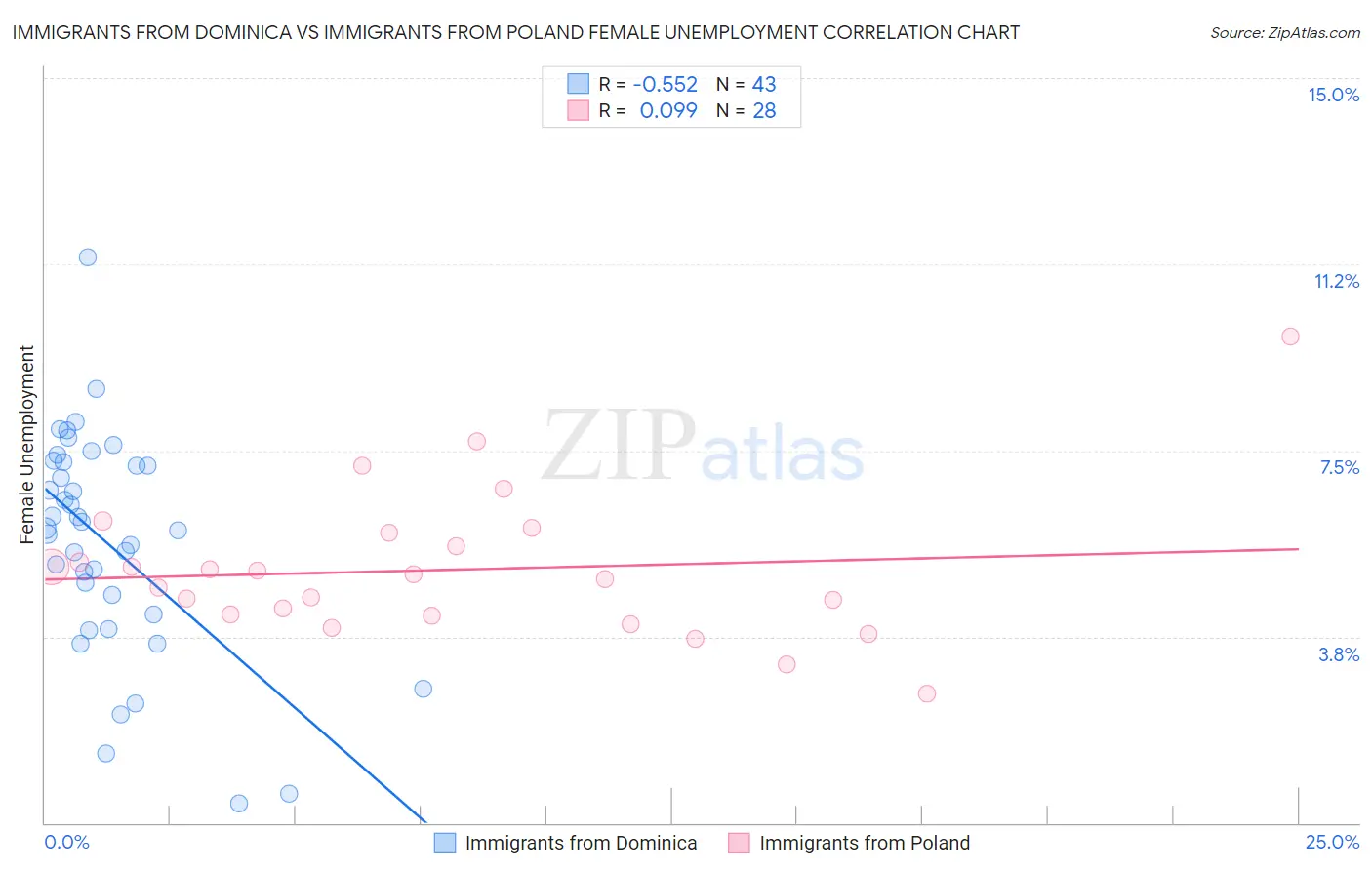 Immigrants from Dominica vs Immigrants from Poland Female Unemployment