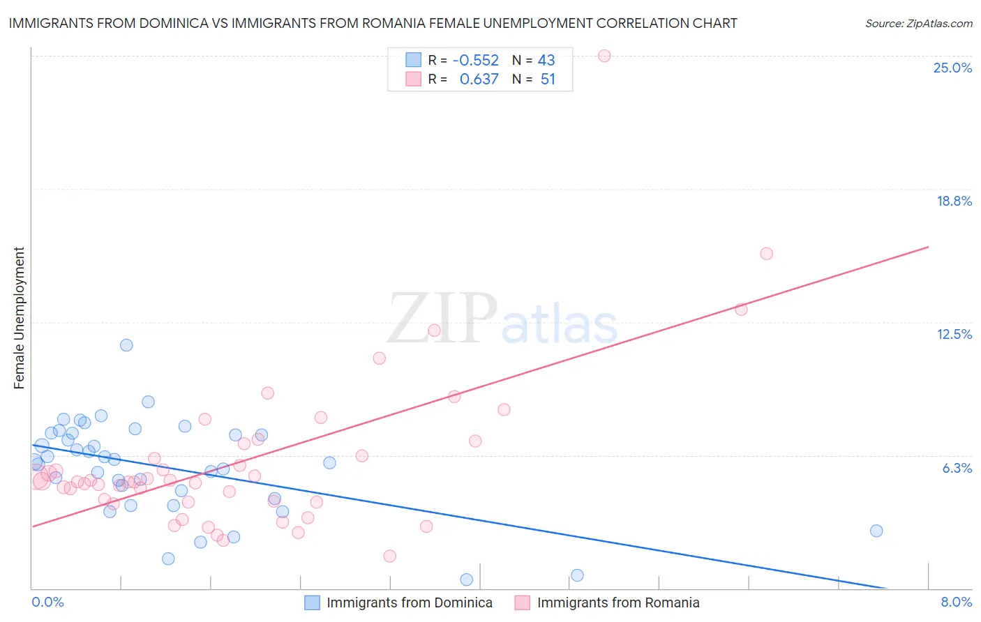 Immigrants from Dominica vs Immigrants from Romania Female Unemployment