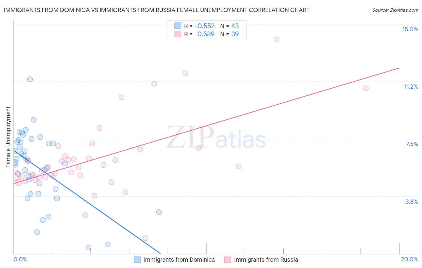 Immigrants from Dominica vs Immigrants from Russia Female Unemployment