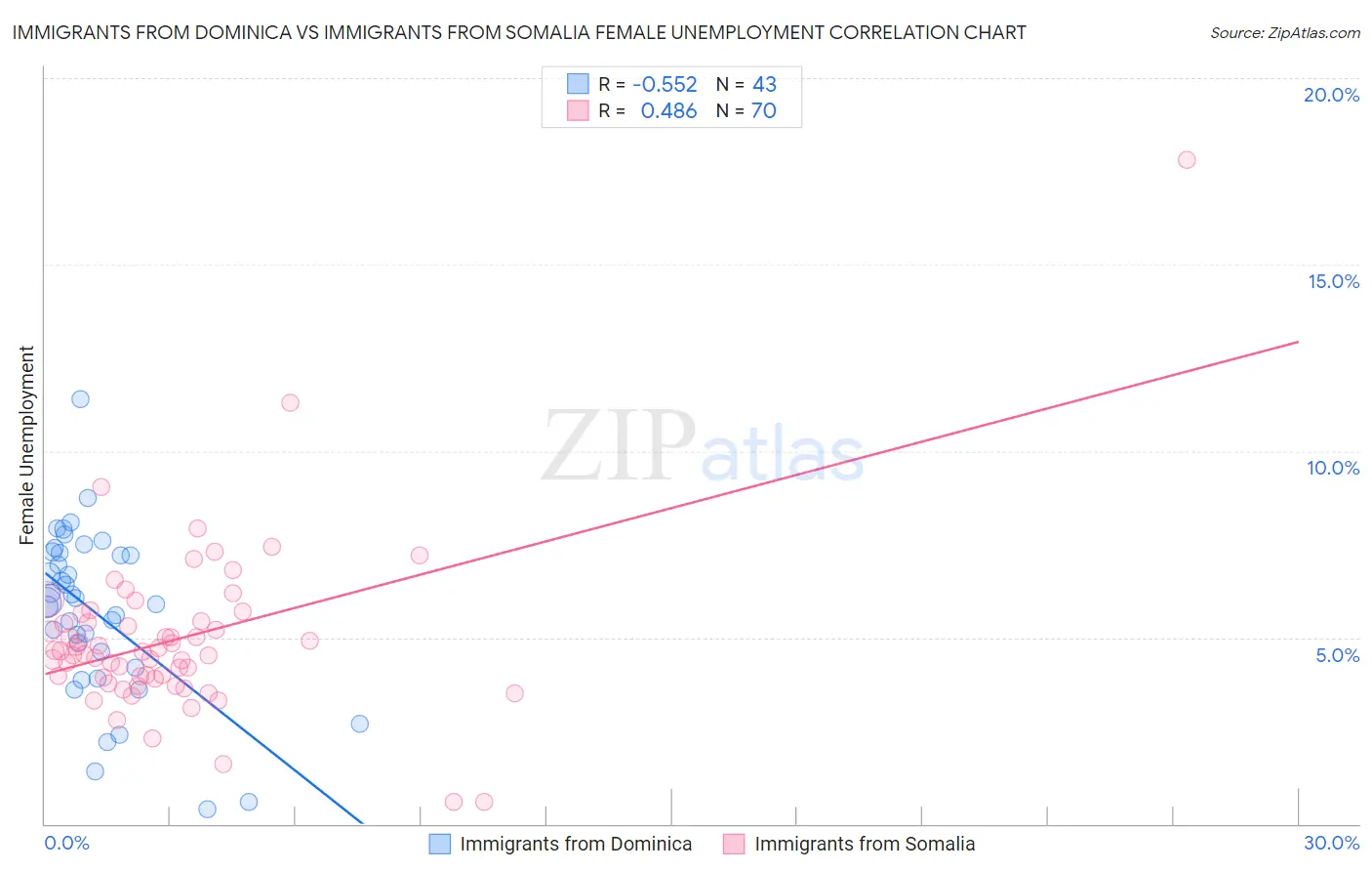Immigrants from Dominica vs Immigrants from Somalia Female Unemployment