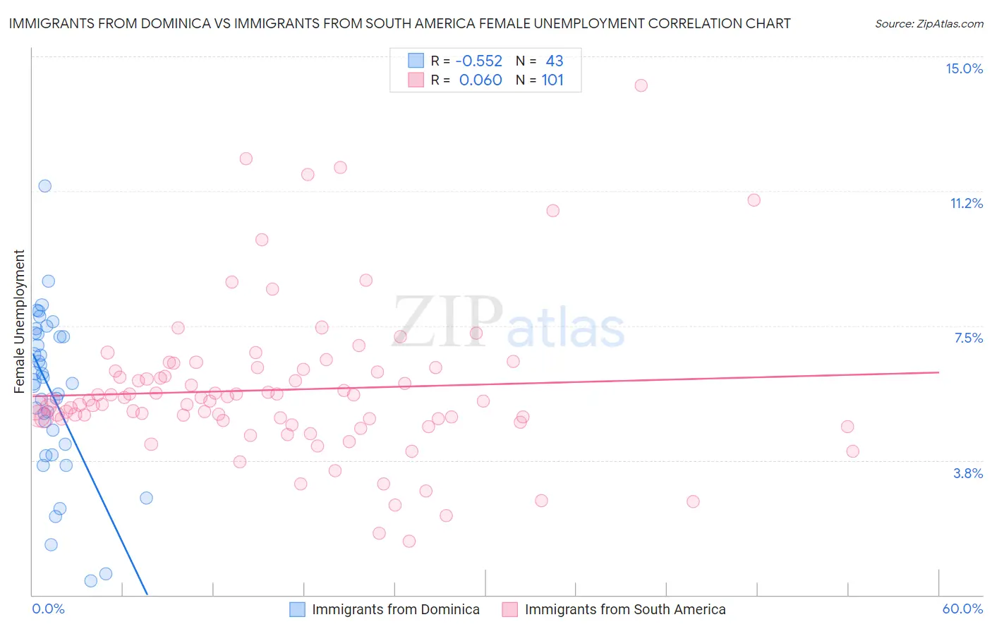 Immigrants from Dominica vs Immigrants from South America Female Unemployment