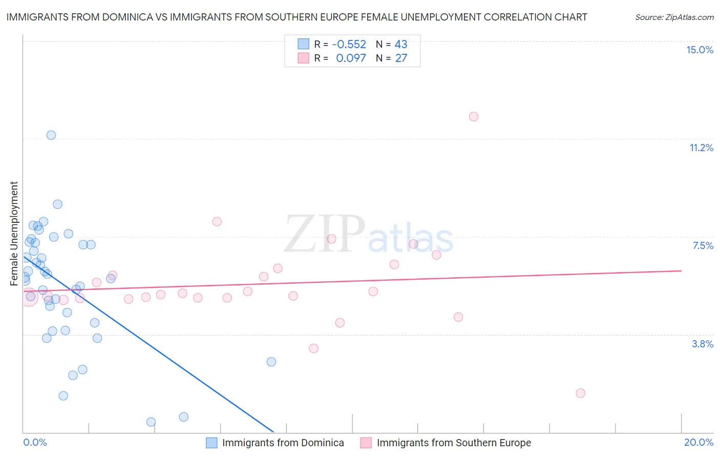 Immigrants from Dominica vs Immigrants from Southern Europe Female Unemployment