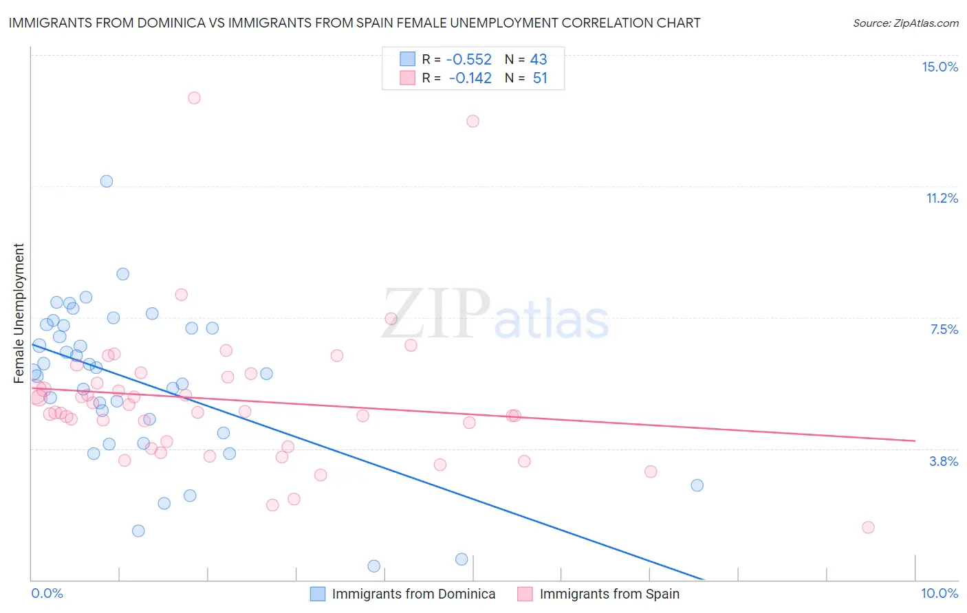 Immigrants from Dominica vs Immigrants from Spain Female Unemployment