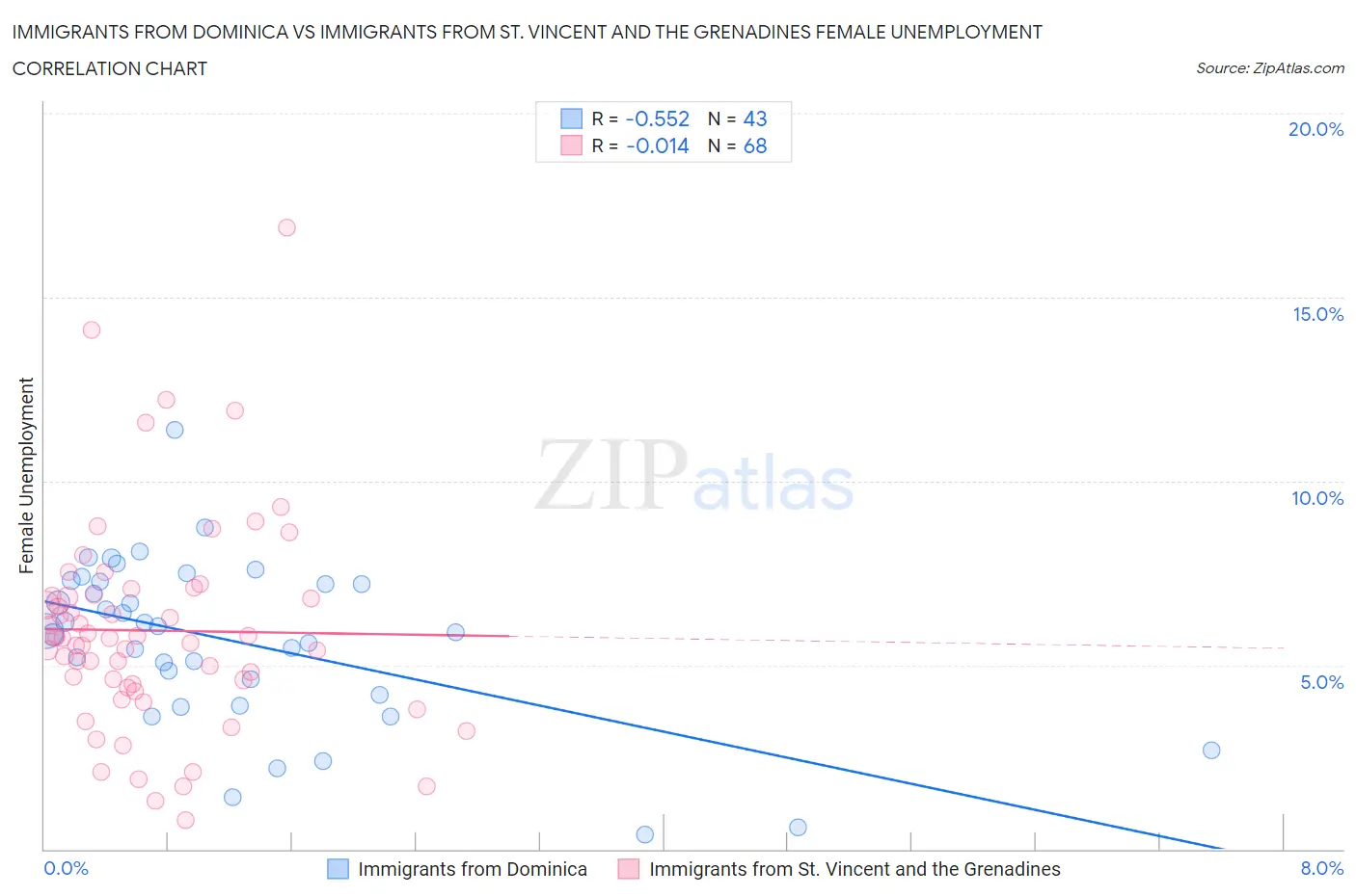Immigrants from Dominica vs Immigrants from St. Vincent and the Grenadines Female Unemployment