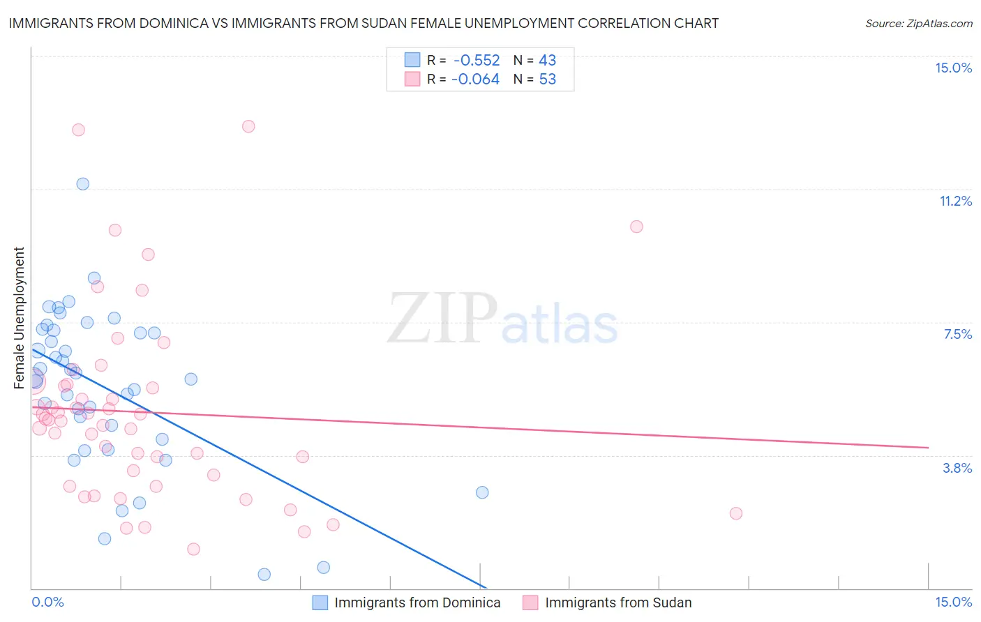 Immigrants from Dominica vs Immigrants from Sudan Female Unemployment
