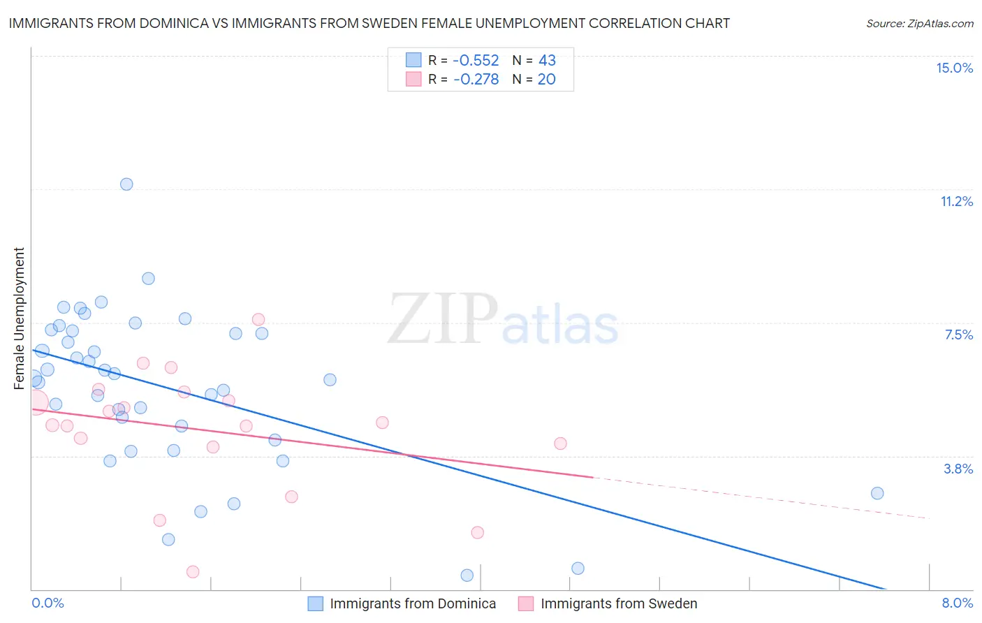 Immigrants from Dominica vs Immigrants from Sweden Female Unemployment