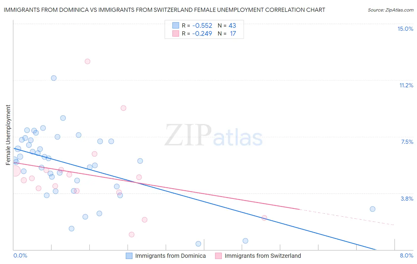 Immigrants from Dominica vs Immigrants from Switzerland Female Unemployment