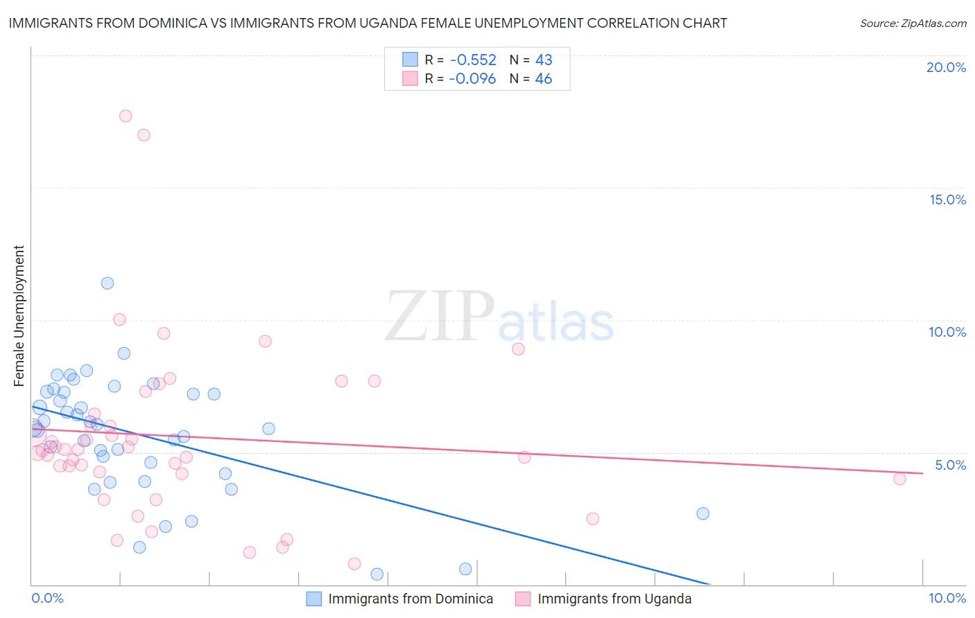 Immigrants from Dominica vs Immigrants from Uganda Female Unemployment