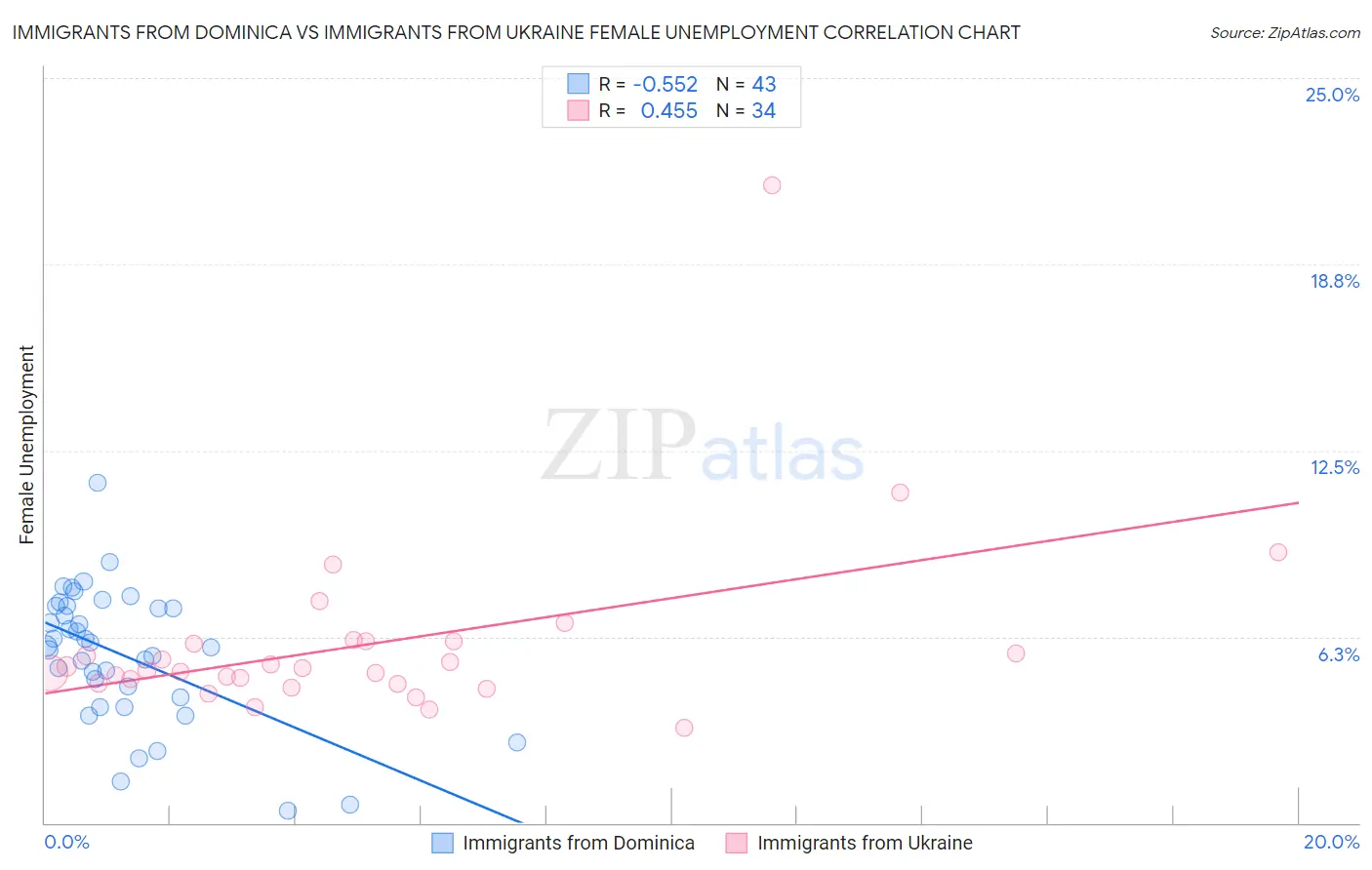 Immigrants from Dominica vs Immigrants from Ukraine Female Unemployment