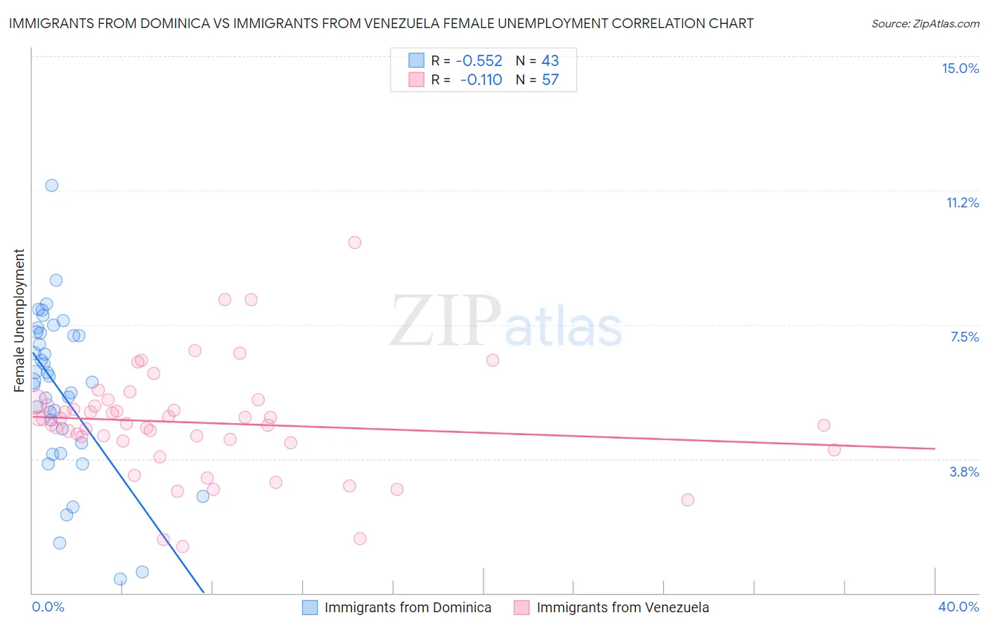 Immigrants from Dominica vs Immigrants from Venezuela Female Unemployment
