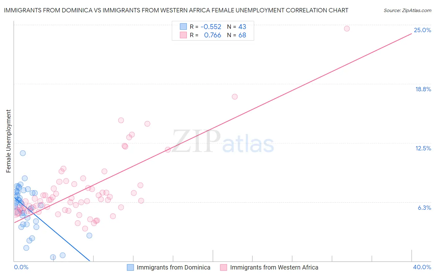 Immigrants from Dominica vs Immigrants from Western Africa Female Unemployment