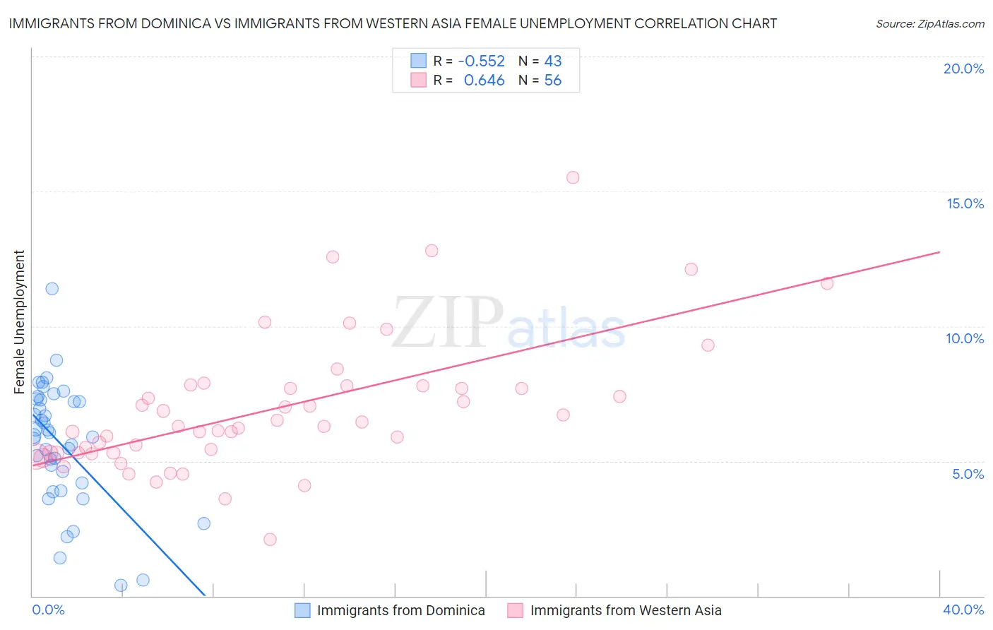 Immigrants from Dominica vs Immigrants from Western Asia Female Unemployment