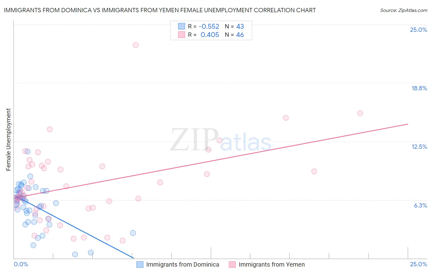 Immigrants from Dominica vs Immigrants from Yemen Female Unemployment