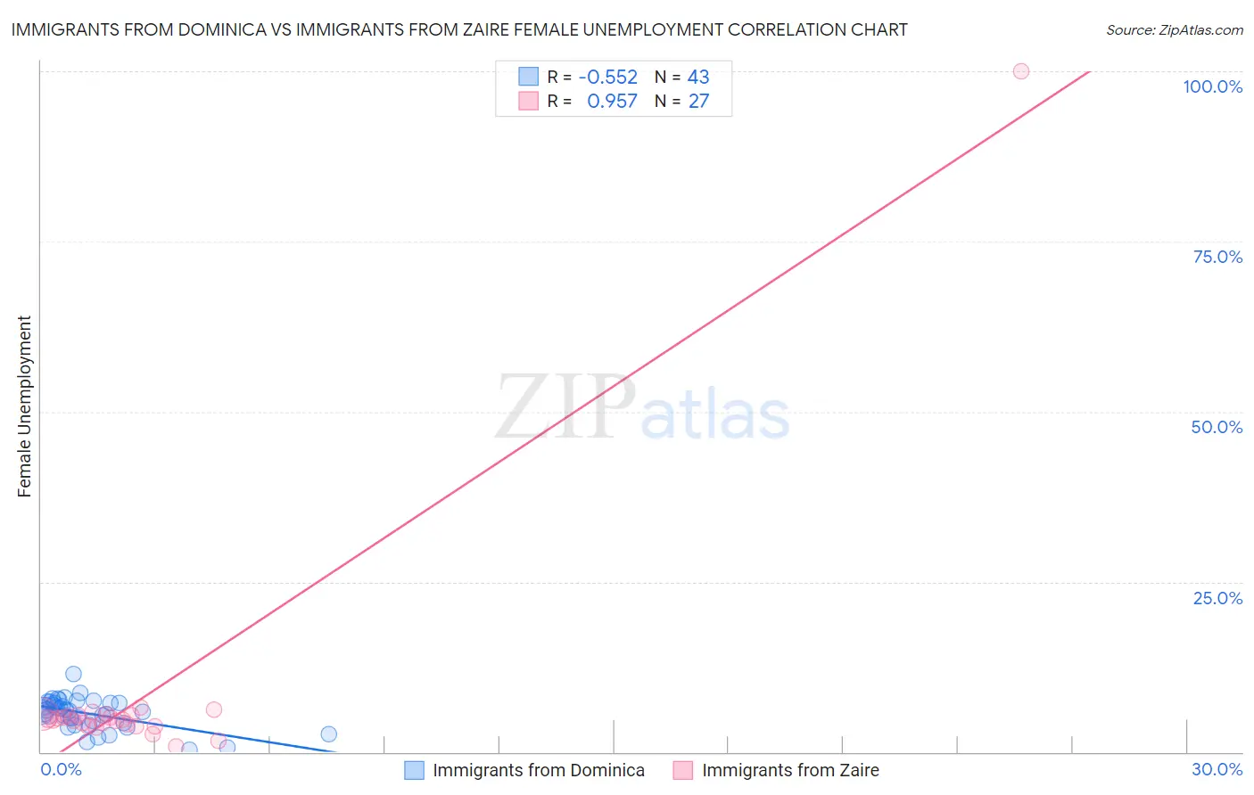 Immigrants from Dominica vs Immigrants from Zaire Female Unemployment