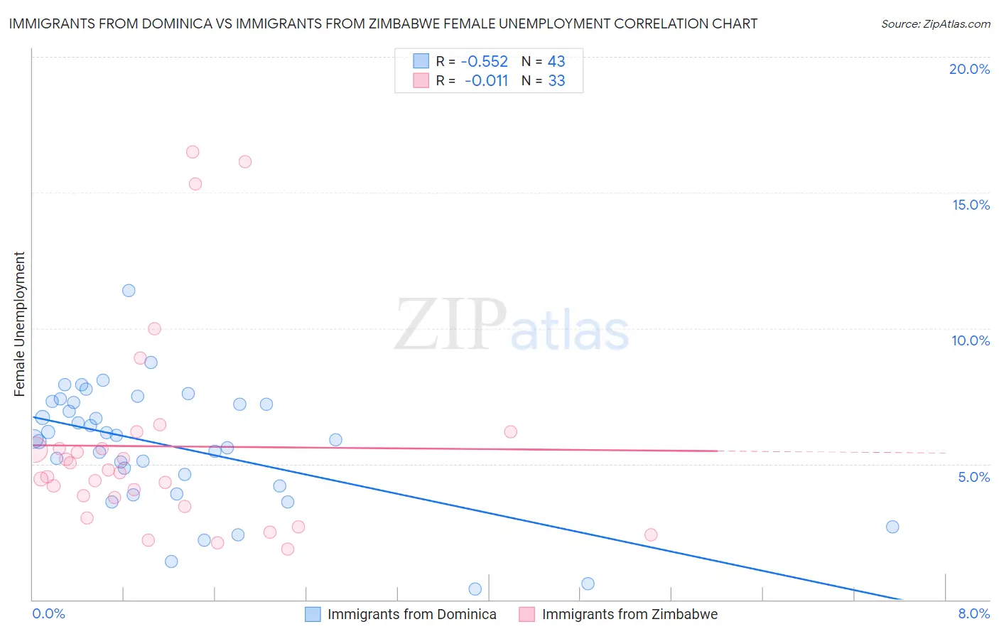 Immigrants from Dominica vs Immigrants from Zimbabwe Female Unemployment