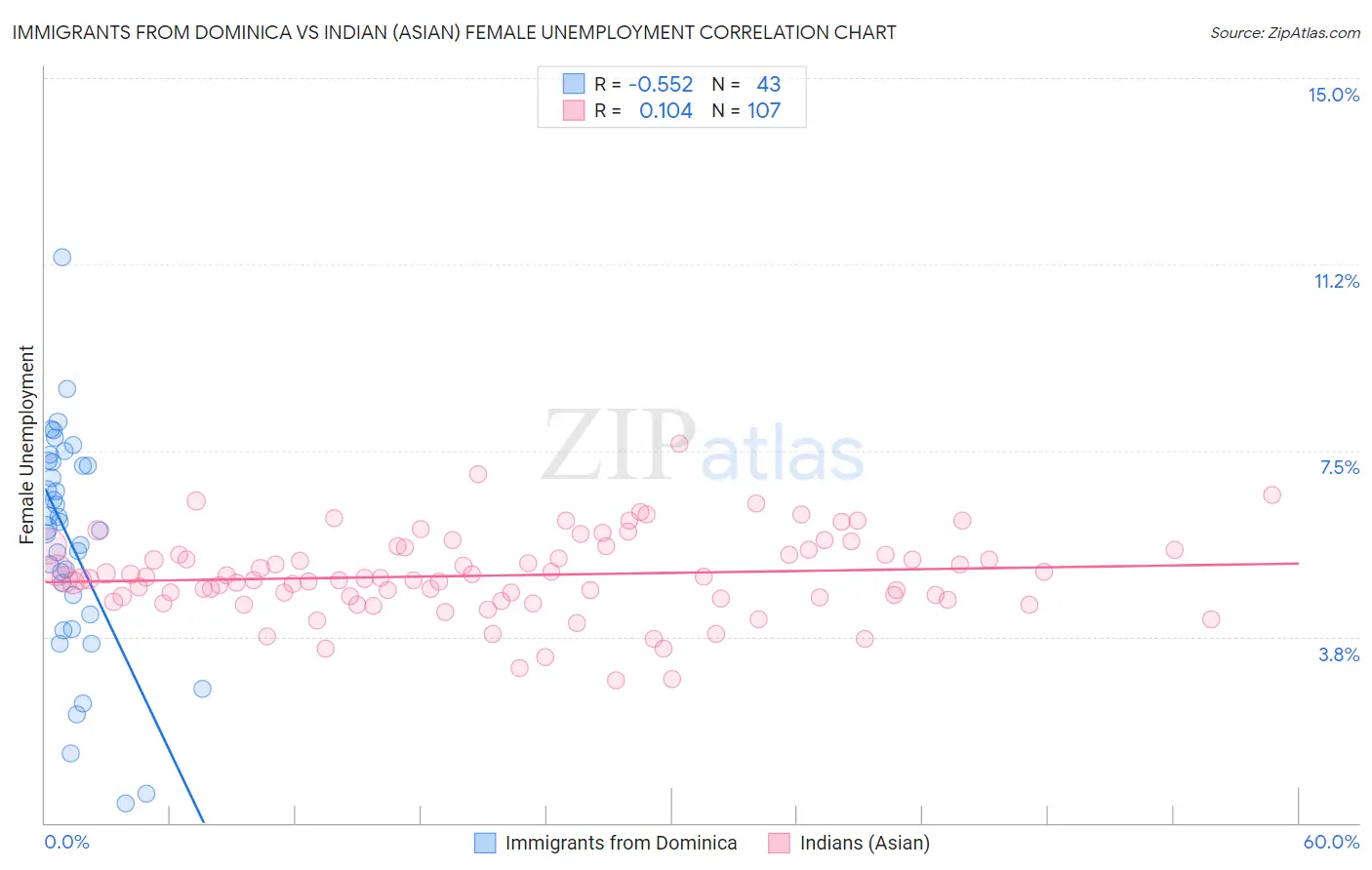 Immigrants from Dominica vs Indian (Asian) Female Unemployment