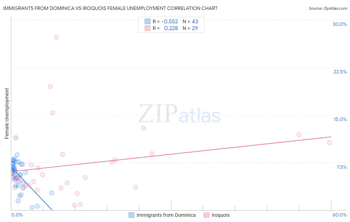 Immigrants from Dominica vs Iroquois Female Unemployment