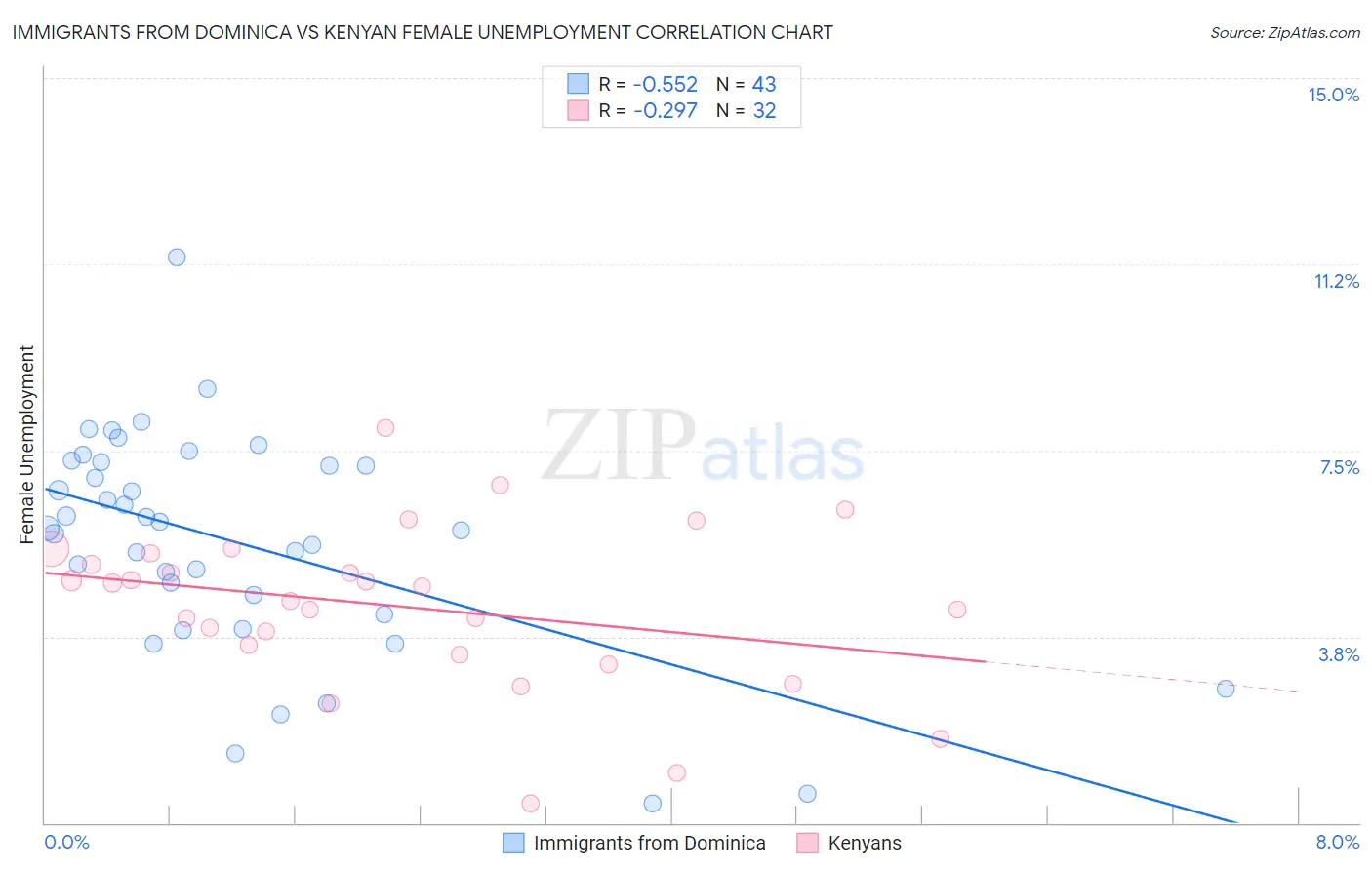 Immigrants from Dominica vs Kenyan Female Unemployment