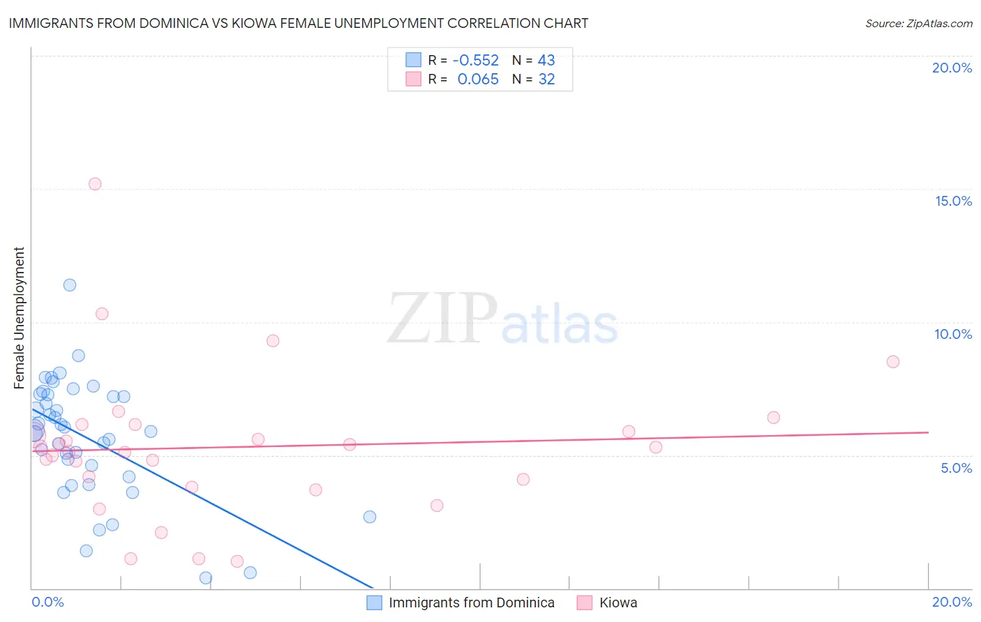 Immigrants from Dominica vs Kiowa Female Unemployment