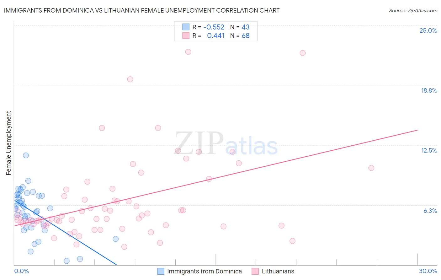 Immigrants from Dominica vs Lithuanian Female Unemployment