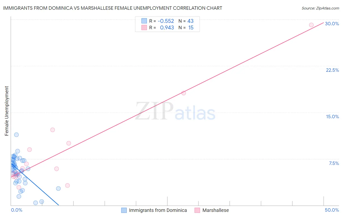 Immigrants from Dominica vs Marshallese Female Unemployment
