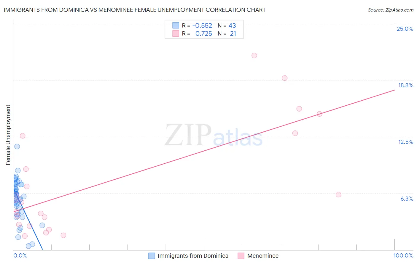 Immigrants from Dominica vs Menominee Female Unemployment