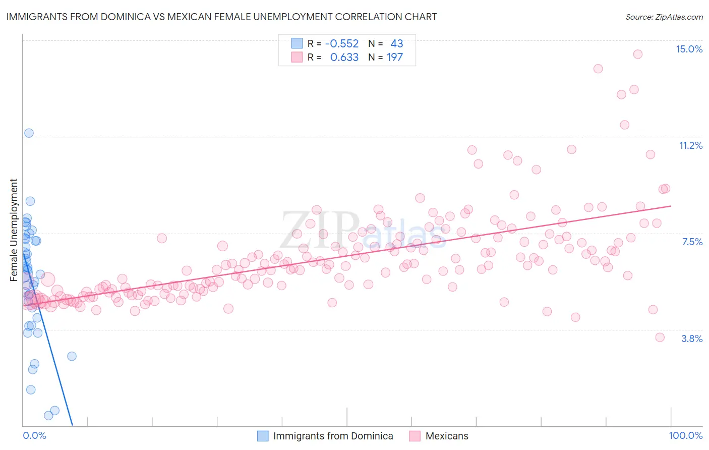 Immigrants from Dominica vs Mexican Female Unemployment