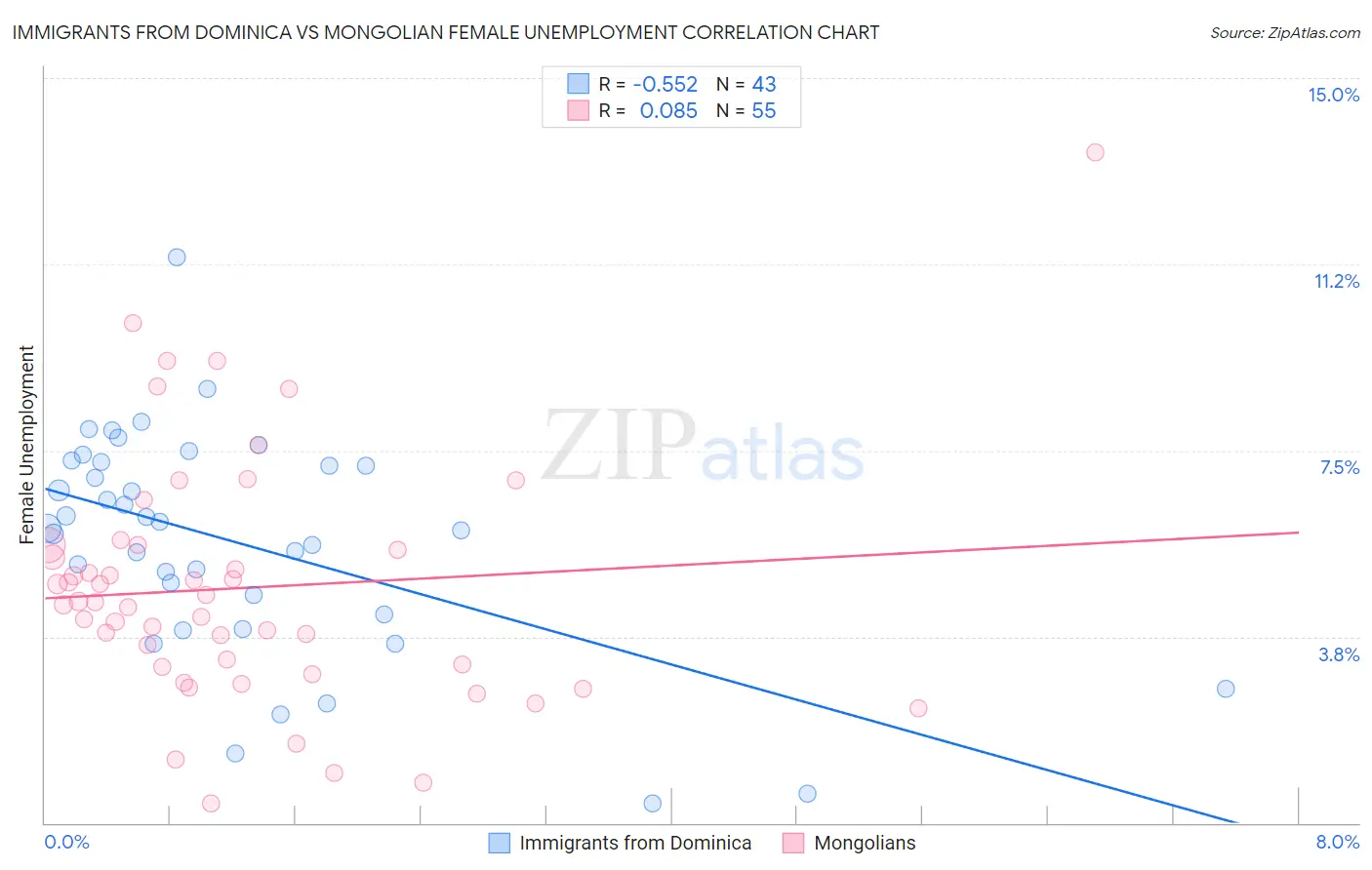 Immigrants from Dominica vs Mongolian Female Unemployment