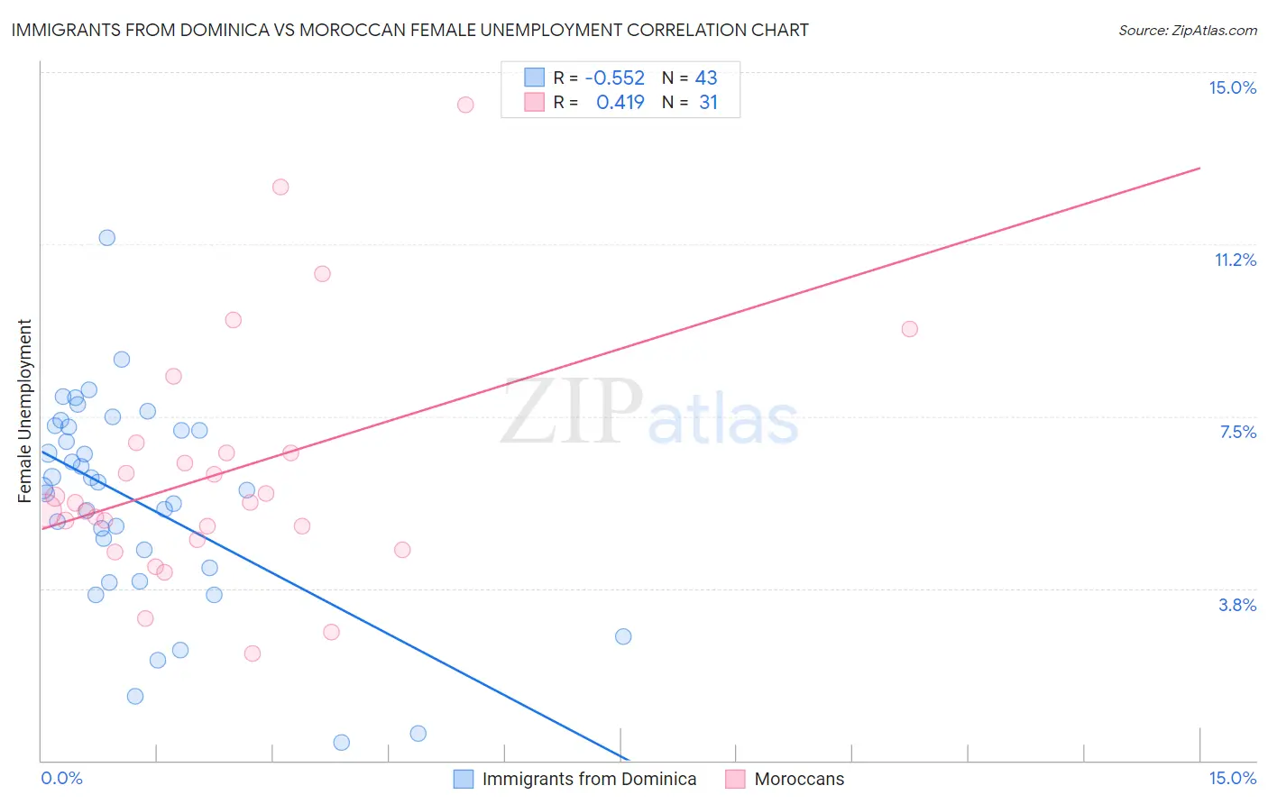 Immigrants from Dominica vs Moroccan Female Unemployment