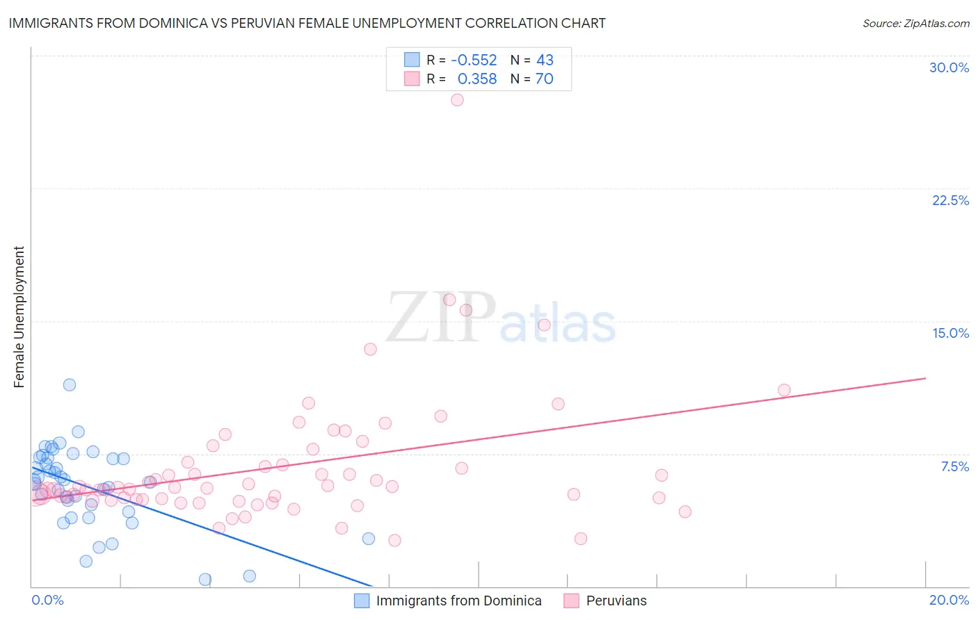 Immigrants from Dominica vs Peruvian Female Unemployment