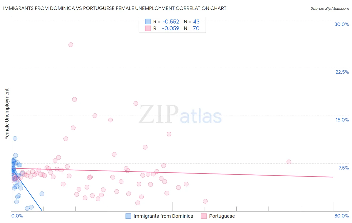 Immigrants from Dominica vs Portuguese Female Unemployment