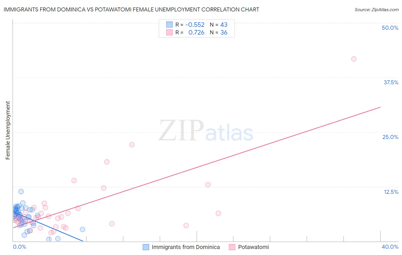 Immigrants from Dominica vs Potawatomi Female Unemployment