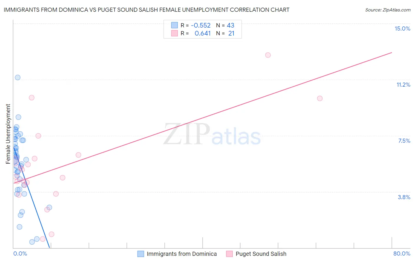 Immigrants from Dominica vs Puget Sound Salish Female Unemployment