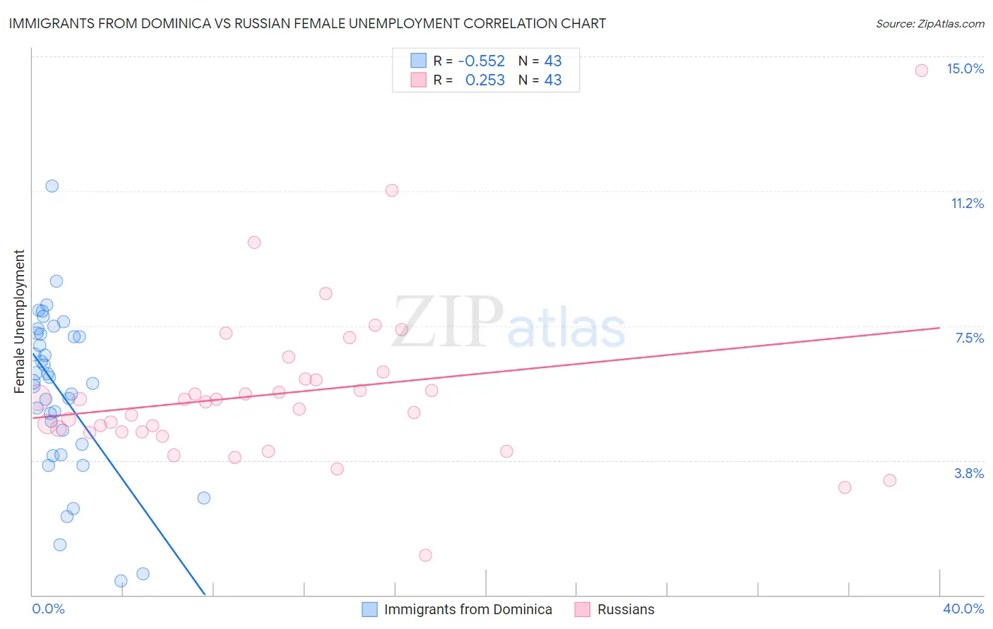 Immigrants from Dominica vs Russian Female Unemployment