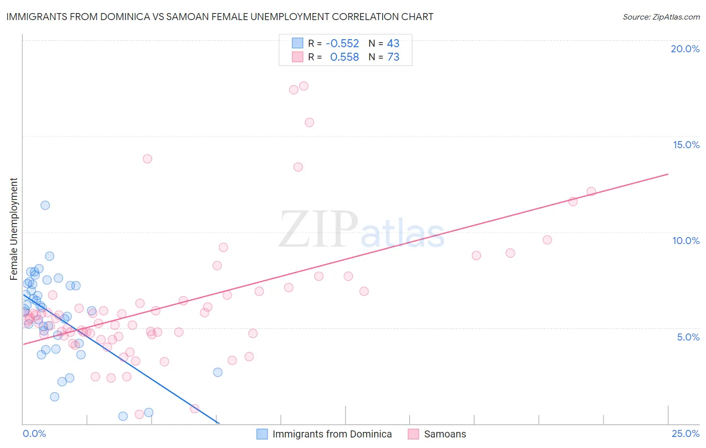 Immigrants from Dominica vs Samoan Female Unemployment