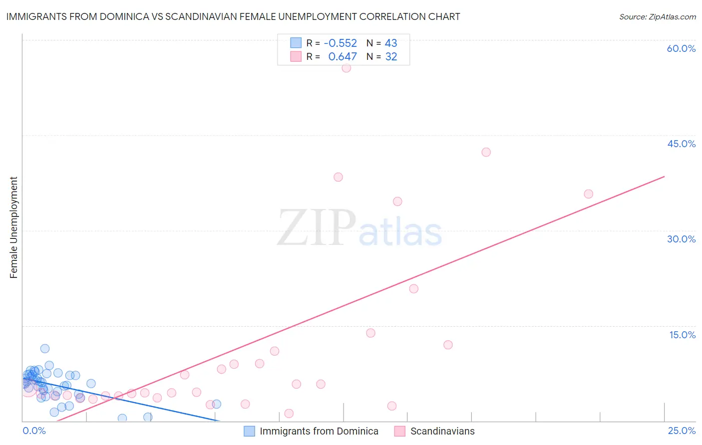 Immigrants from Dominica vs Scandinavian Female Unemployment